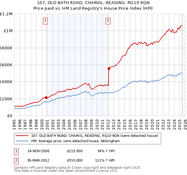 107, OLD BATH ROAD, CHARVIL, READING, RG10 9QN: Price paid vs HM Land Registry's House Price Index