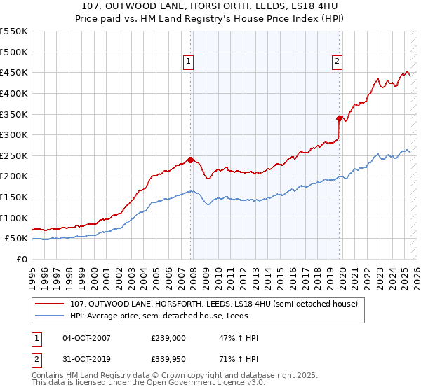 107, OUTWOOD LANE, HORSFORTH, LEEDS, LS18 4HU: Price paid vs HM Land Registry's House Price Index