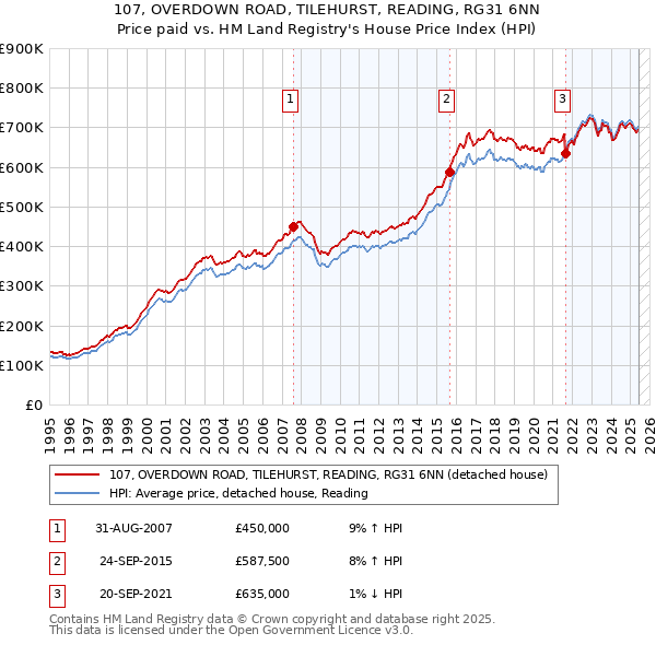 107, OVERDOWN ROAD, TILEHURST, READING, RG31 6NN: Price paid vs HM Land Registry's House Price Index