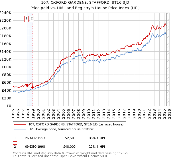 107, OXFORD GARDENS, STAFFORD, ST16 3JD: Price paid vs HM Land Registry's House Price Index
