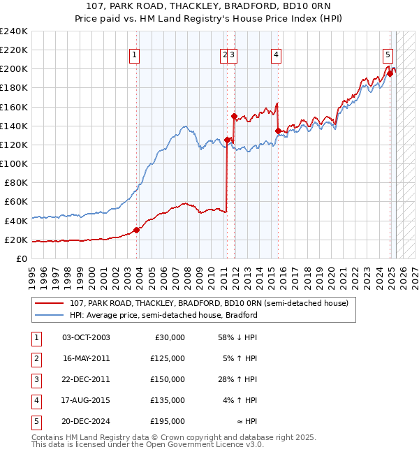 107, PARK ROAD, THACKLEY, BRADFORD, BD10 0RN: Price paid vs HM Land Registry's House Price Index
