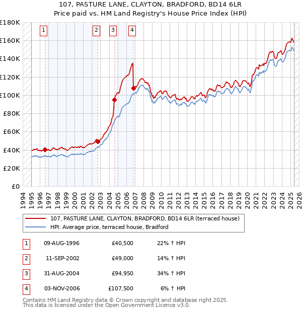 107, PASTURE LANE, CLAYTON, BRADFORD, BD14 6LR: Price paid vs HM Land Registry's House Price Index