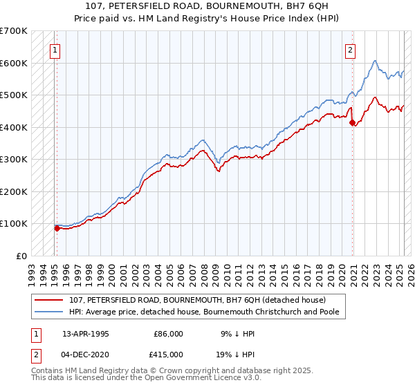 107, PETERSFIELD ROAD, BOURNEMOUTH, BH7 6QH: Price paid vs HM Land Registry's House Price Index