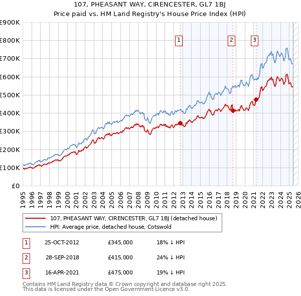 107, PHEASANT WAY, CIRENCESTER, GL7 1BJ: Price paid vs HM Land Registry's House Price Index