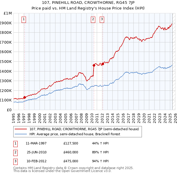 107, PINEHILL ROAD, CROWTHORNE, RG45 7JP: Price paid vs HM Land Registry's House Price Index