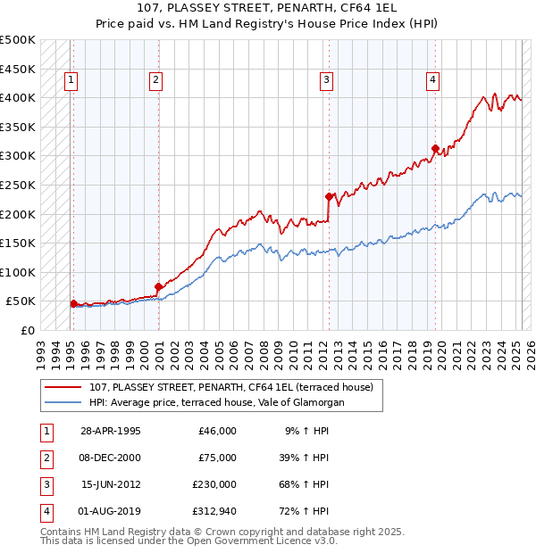 107, PLASSEY STREET, PENARTH, CF64 1EL: Price paid vs HM Land Registry's House Price Index