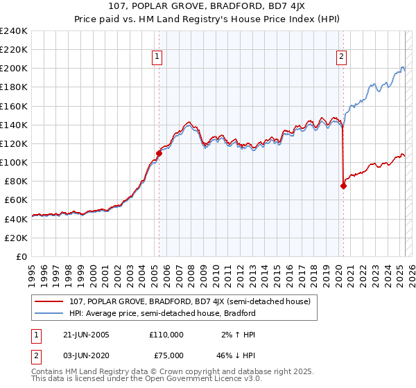 107, POPLAR GROVE, BRADFORD, BD7 4JX: Price paid vs HM Land Registry's House Price Index