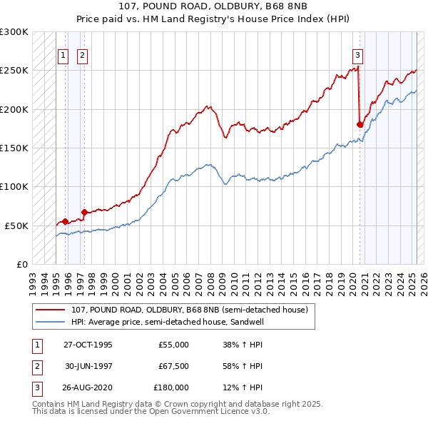 107, POUND ROAD, OLDBURY, B68 8NB: Price paid vs HM Land Registry's House Price Index