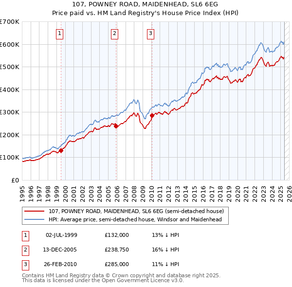 107, POWNEY ROAD, MAIDENHEAD, SL6 6EG: Price paid vs HM Land Registry's House Price Index