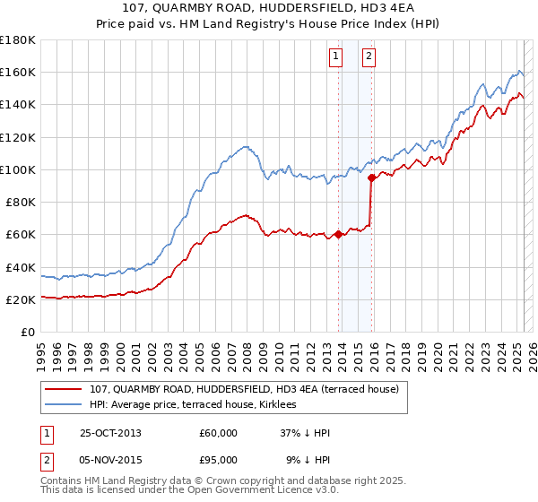 107, QUARMBY ROAD, HUDDERSFIELD, HD3 4EA: Price paid vs HM Land Registry's House Price Index