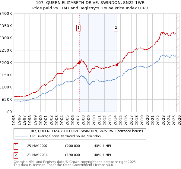 107, QUEEN ELIZABETH DRIVE, SWINDON, SN25 1WR: Price paid vs HM Land Registry's House Price Index