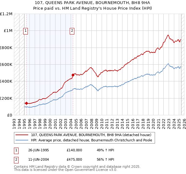 107, QUEENS PARK AVENUE, BOURNEMOUTH, BH8 9HA: Price paid vs HM Land Registry's House Price Index