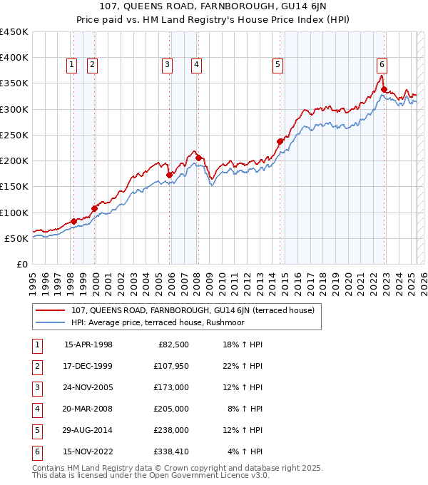 107, QUEENS ROAD, FARNBOROUGH, GU14 6JN: Price paid vs HM Land Registry's House Price Index