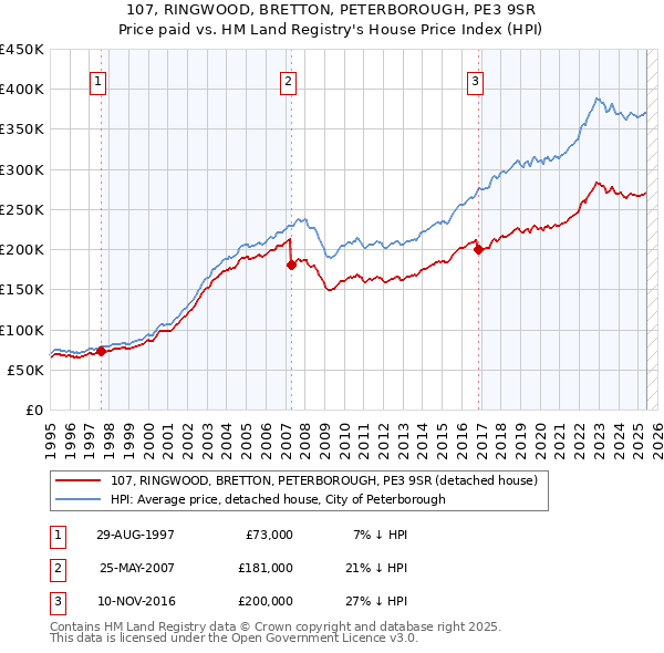 107, RINGWOOD, BRETTON, PETERBOROUGH, PE3 9SR: Price paid vs HM Land Registry's House Price Index