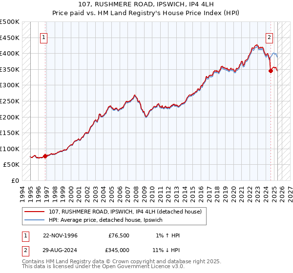 107, RUSHMERE ROAD, IPSWICH, IP4 4LH: Price paid vs HM Land Registry's House Price Index