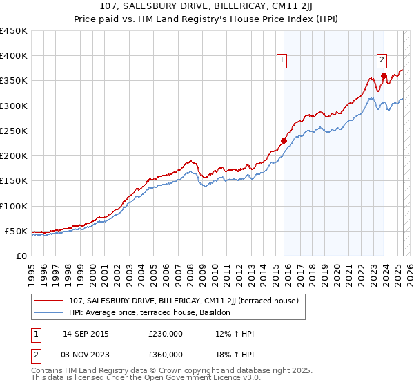 107, SALESBURY DRIVE, BILLERICAY, CM11 2JJ: Price paid vs HM Land Registry's House Price Index