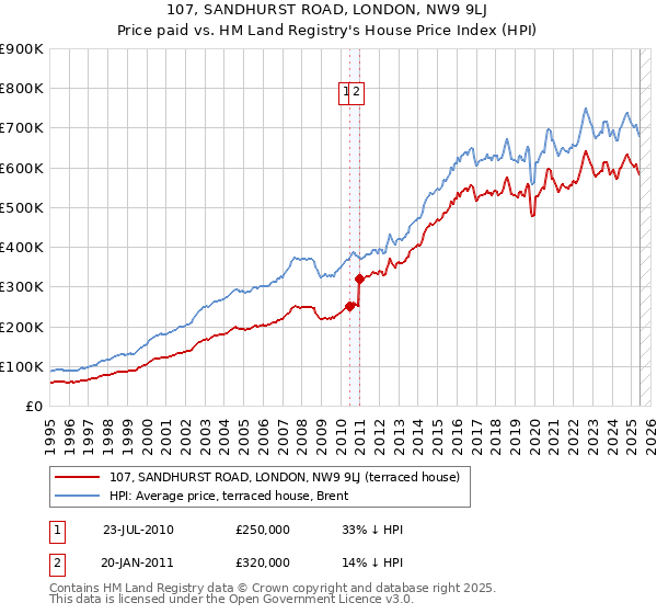 107, SANDHURST ROAD, LONDON, NW9 9LJ: Price paid vs HM Land Registry's House Price Index