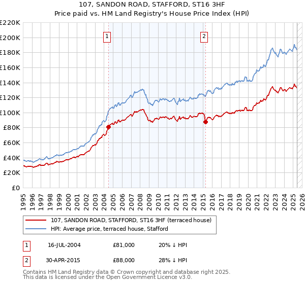 107, SANDON ROAD, STAFFORD, ST16 3HF: Price paid vs HM Land Registry's House Price Index