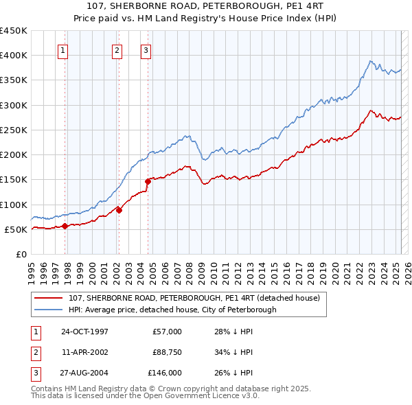 107, SHERBORNE ROAD, PETERBOROUGH, PE1 4RT: Price paid vs HM Land Registry's House Price Index