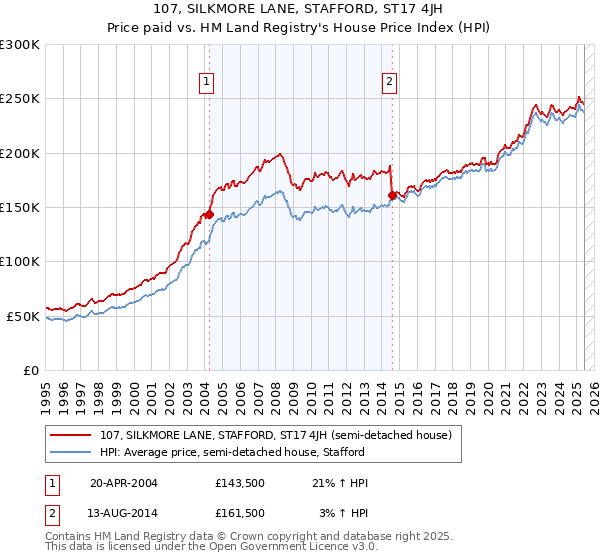 107, SILKMORE LANE, STAFFORD, ST17 4JH: Price paid vs HM Land Registry's House Price Index