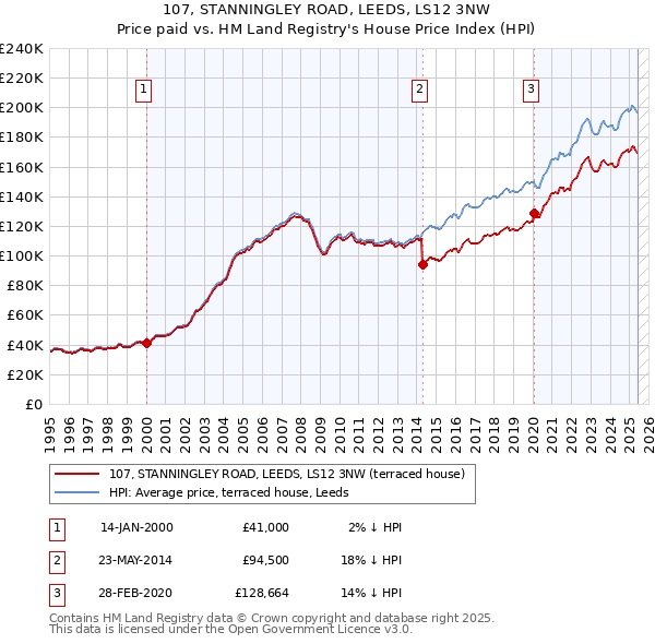 107, STANNINGLEY ROAD, LEEDS, LS12 3NW: Price paid vs HM Land Registry's House Price Index
