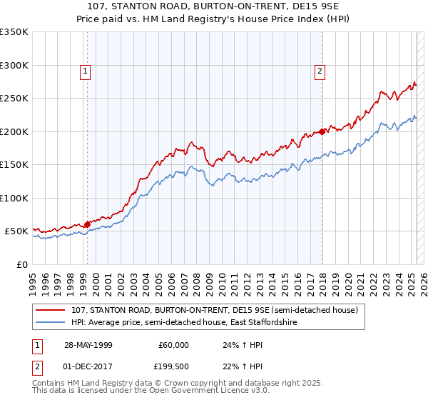 107, STANTON ROAD, BURTON-ON-TRENT, DE15 9SE: Price paid vs HM Land Registry's House Price Index