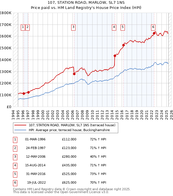 107, STATION ROAD, MARLOW, SL7 1NS: Price paid vs HM Land Registry's House Price Index