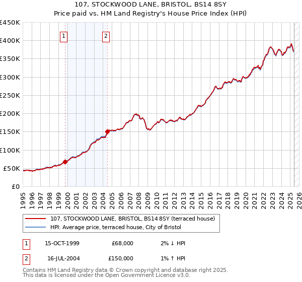 107, STOCKWOOD LANE, BRISTOL, BS14 8SY: Price paid vs HM Land Registry's House Price Index