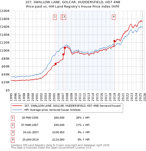 107, SWALLOW LANE, GOLCAR, HUDDERSFIELD, HD7 4NB: Price paid vs HM Land Registry's House Price Index
