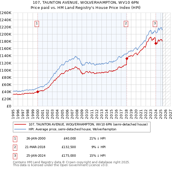 107, TAUNTON AVENUE, WOLVERHAMPTON, WV10 6PN: Price paid vs HM Land Registry's House Price Index