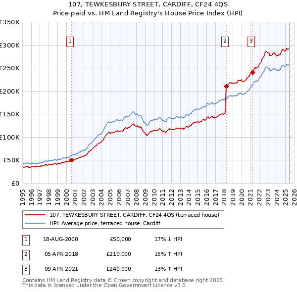 107, TEWKESBURY STREET, CARDIFF, CF24 4QS: Price paid vs HM Land Registry's House Price Index