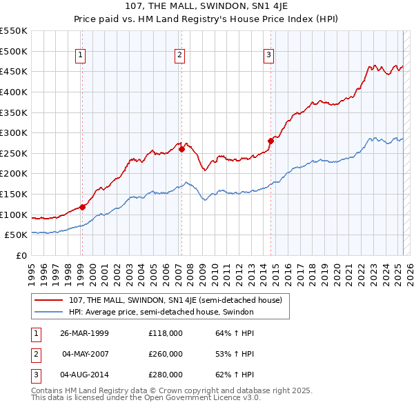 107, THE MALL, SWINDON, SN1 4JE: Price paid vs HM Land Registry's House Price Index