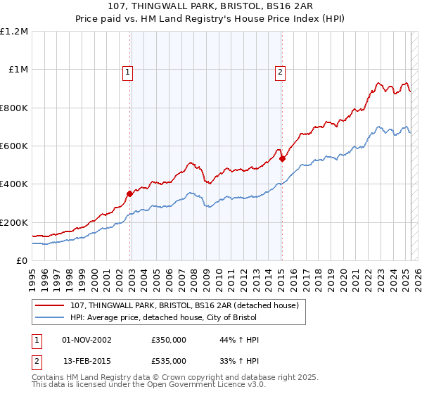 107, THINGWALL PARK, BRISTOL, BS16 2AR: Price paid vs HM Land Registry's House Price Index