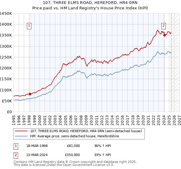 107, THREE ELMS ROAD, HEREFORD, HR4 0RN: Price paid vs HM Land Registry's House Price Index