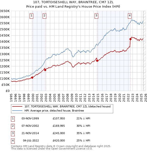 107, TORTOISESHELL WAY, BRAINTREE, CM7 1ZL: Price paid vs HM Land Registry's House Price Index