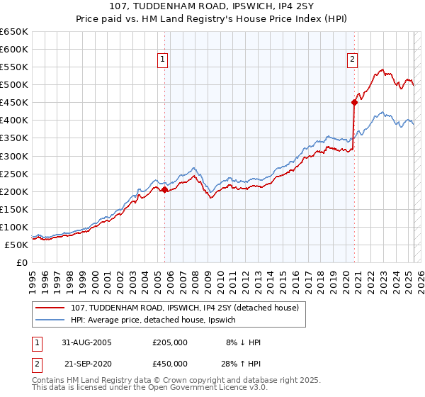 107, TUDDENHAM ROAD, IPSWICH, IP4 2SY: Price paid vs HM Land Registry's House Price Index