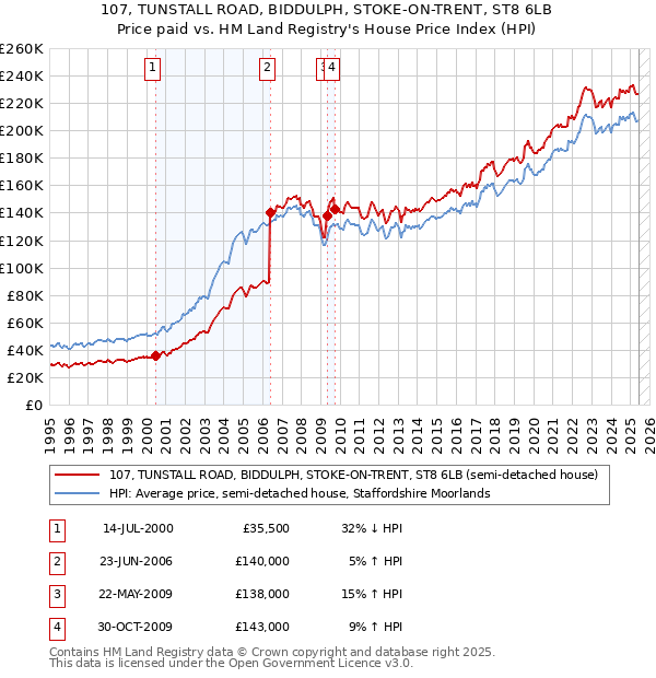 107, TUNSTALL ROAD, BIDDULPH, STOKE-ON-TRENT, ST8 6LB: Price paid vs HM Land Registry's House Price Index