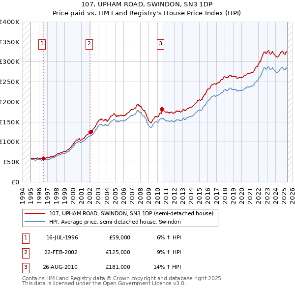 107, UPHAM ROAD, SWINDON, SN3 1DP: Price paid vs HM Land Registry's House Price Index