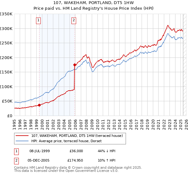 107, WAKEHAM, PORTLAND, DT5 1HW: Price paid vs HM Land Registry's House Price Index