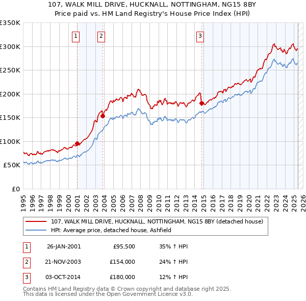 107, WALK MILL DRIVE, HUCKNALL, NOTTINGHAM, NG15 8BY: Price paid vs HM Land Registry's House Price Index