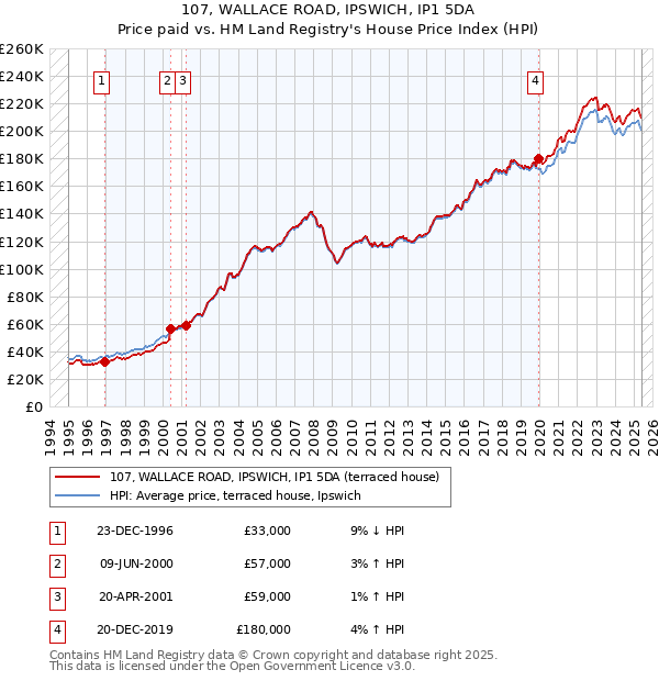 107, WALLACE ROAD, IPSWICH, IP1 5DA: Price paid vs HM Land Registry's House Price Index