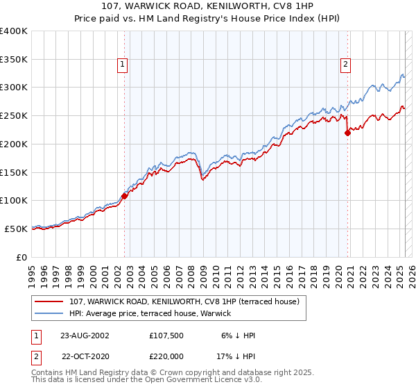 107, WARWICK ROAD, KENILWORTH, CV8 1HP: Price paid vs HM Land Registry's House Price Index