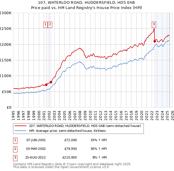 107, WATERLOO ROAD, HUDDERSFIELD, HD5 0AB: Price paid vs HM Land Registry's House Price Index
