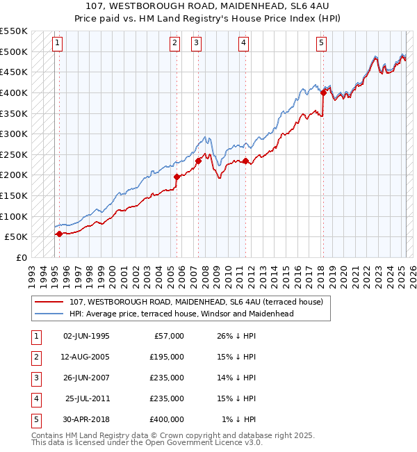 107, WESTBOROUGH ROAD, MAIDENHEAD, SL6 4AU: Price paid vs HM Land Registry's House Price Index