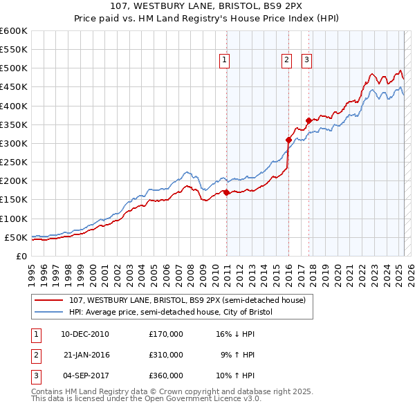 107, WESTBURY LANE, BRISTOL, BS9 2PX: Price paid vs HM Land Registry's House Price Index