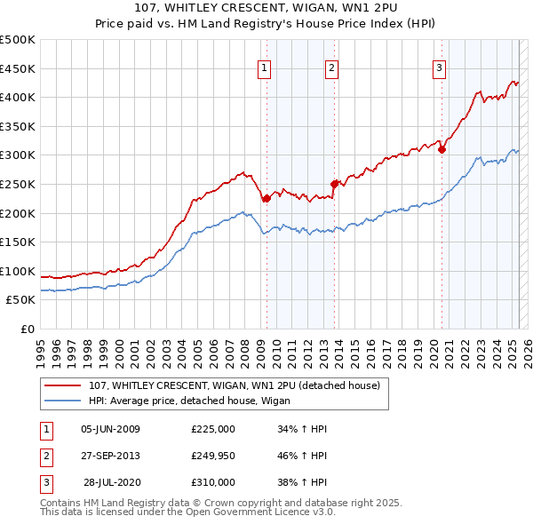 107, WHITLEY CRESCENT, WIGAN, WN1 2PU: Price paid vs HM Land Registry's House Price Index