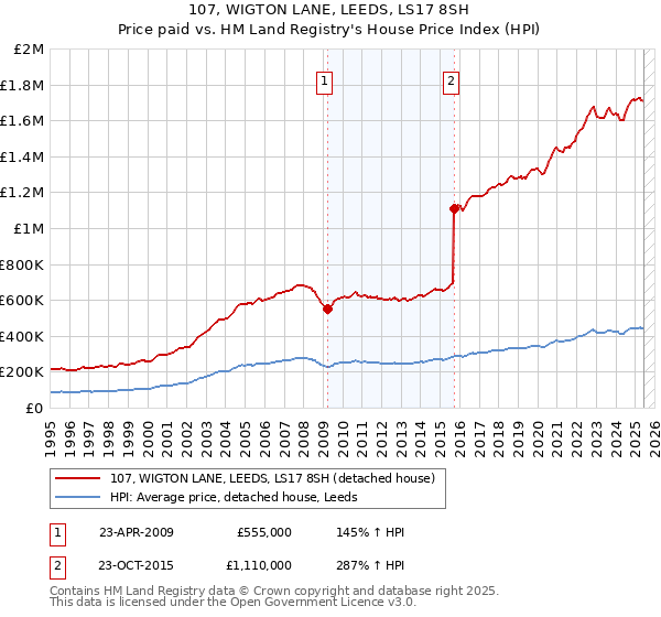 107, WIGTON LANE, LEEDS, LS17 8SH: Price paid vs HM Land Registry's House Price Index