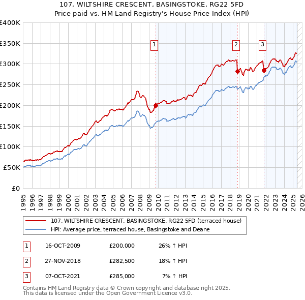 107, WILTSHIRE CRESCENT, BASINGSTOKE, RG22 5FD: Price paid vs HM Land Registry's House Price Index