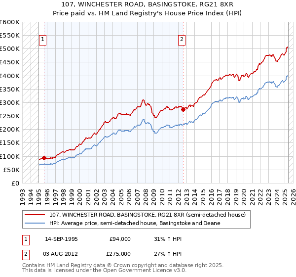 107, WINCHESTER ROAD, BASINGSTOKE, RG21 8XR: Price paid vs HM Land Registry's House Price Index