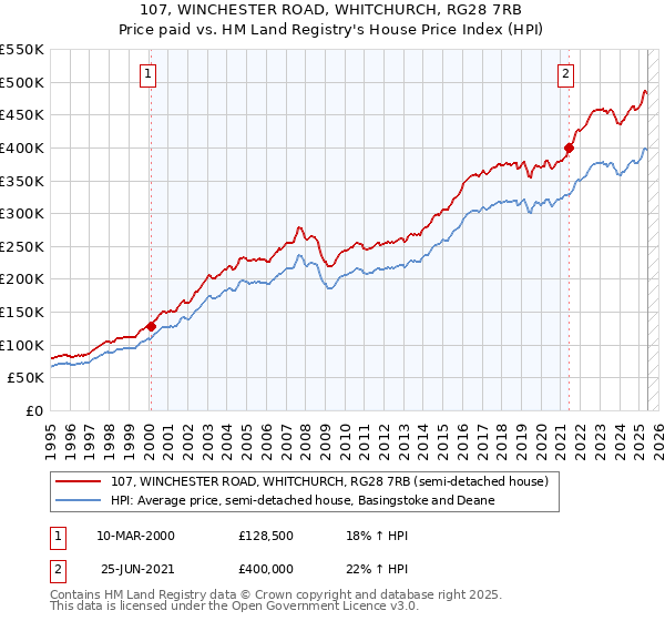 107, WINCHESTER ROAD, WHITCHURCH, RG28 7RB: Price paid vs HM Land Registry's House Price Index